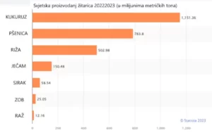 3 najčešće žitarice statista graf